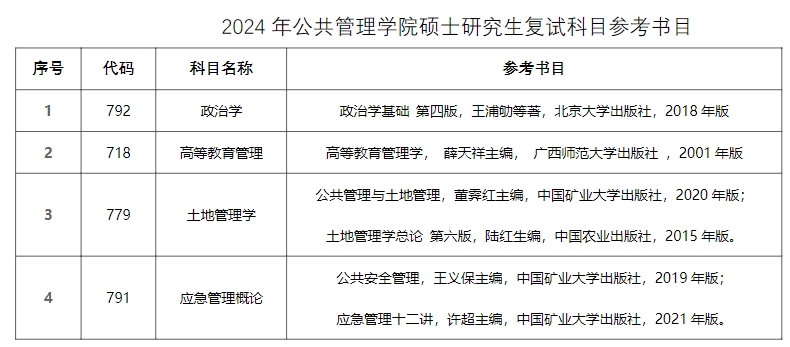 中国矿业大学公共管理学院2024年考研复试参考书目