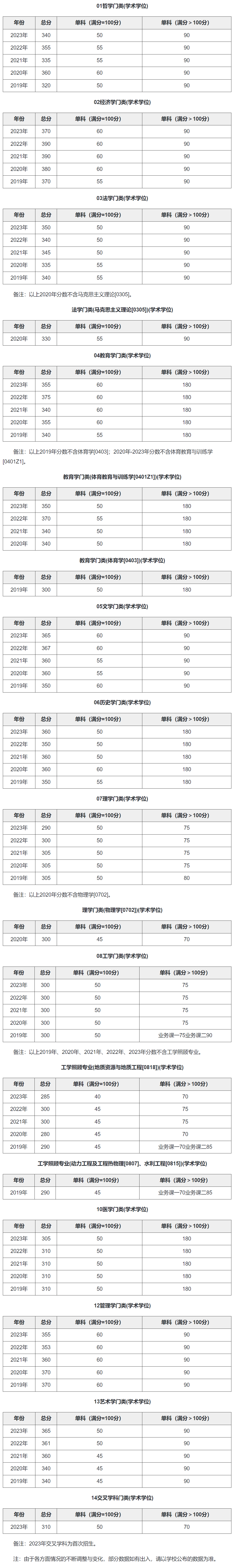 南京大学2019-2023历年考研复试分数线汇总