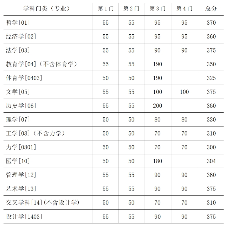 东南大学2024年考研复试分数线是多少？