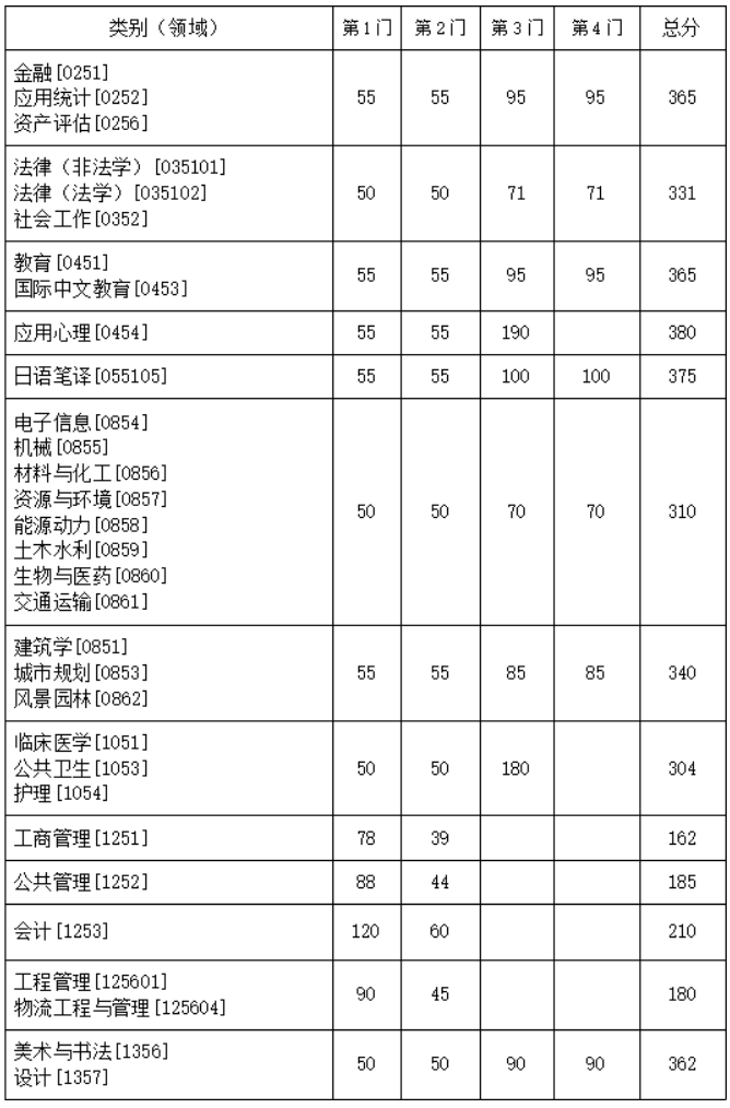 东南大学2024年考研复试分数线是多少？