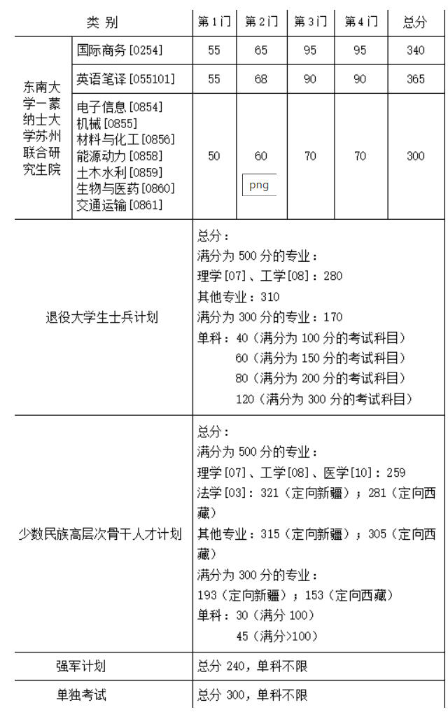 东南大学2024年考研复试分数线是多少？