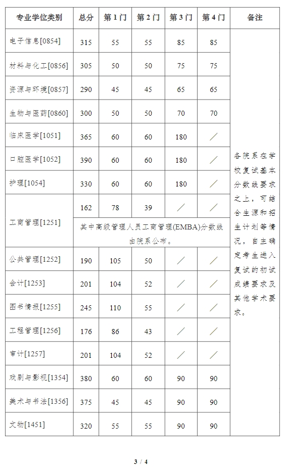 南京大学2024年考研复试分数线是多少？