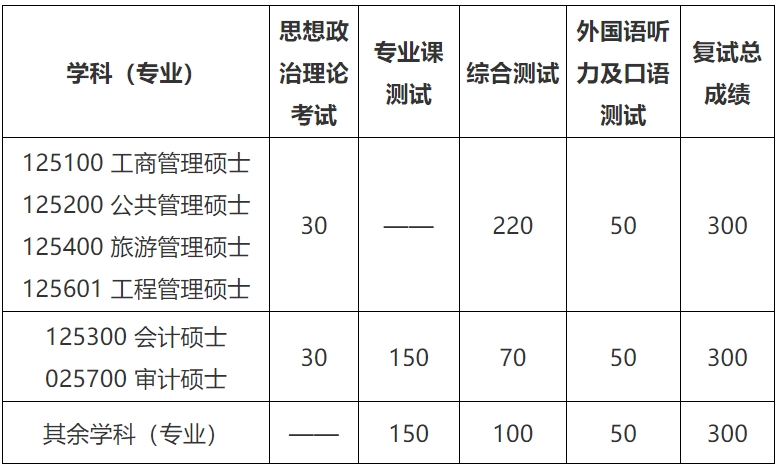 南京财经大学2024年考研复试内容及调剂要求
