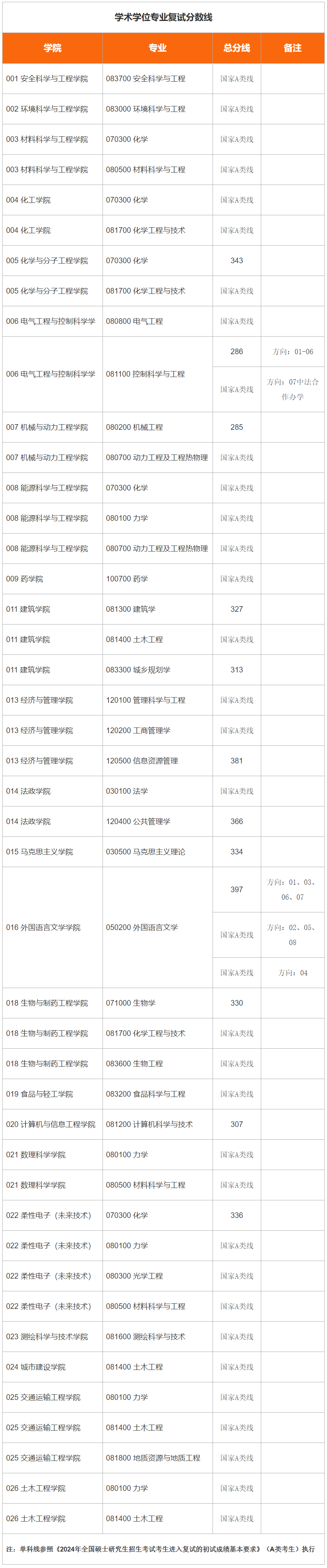 南京工业大学2024年考研复试分数线是多少？
