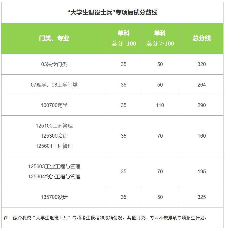 南京工业大学2024年考研复试分数线是多少？