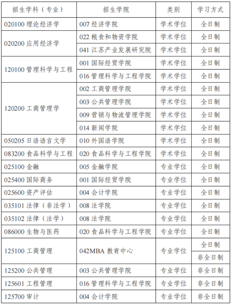 南京财经大学2024年硕士研究生拟接收调剂专业