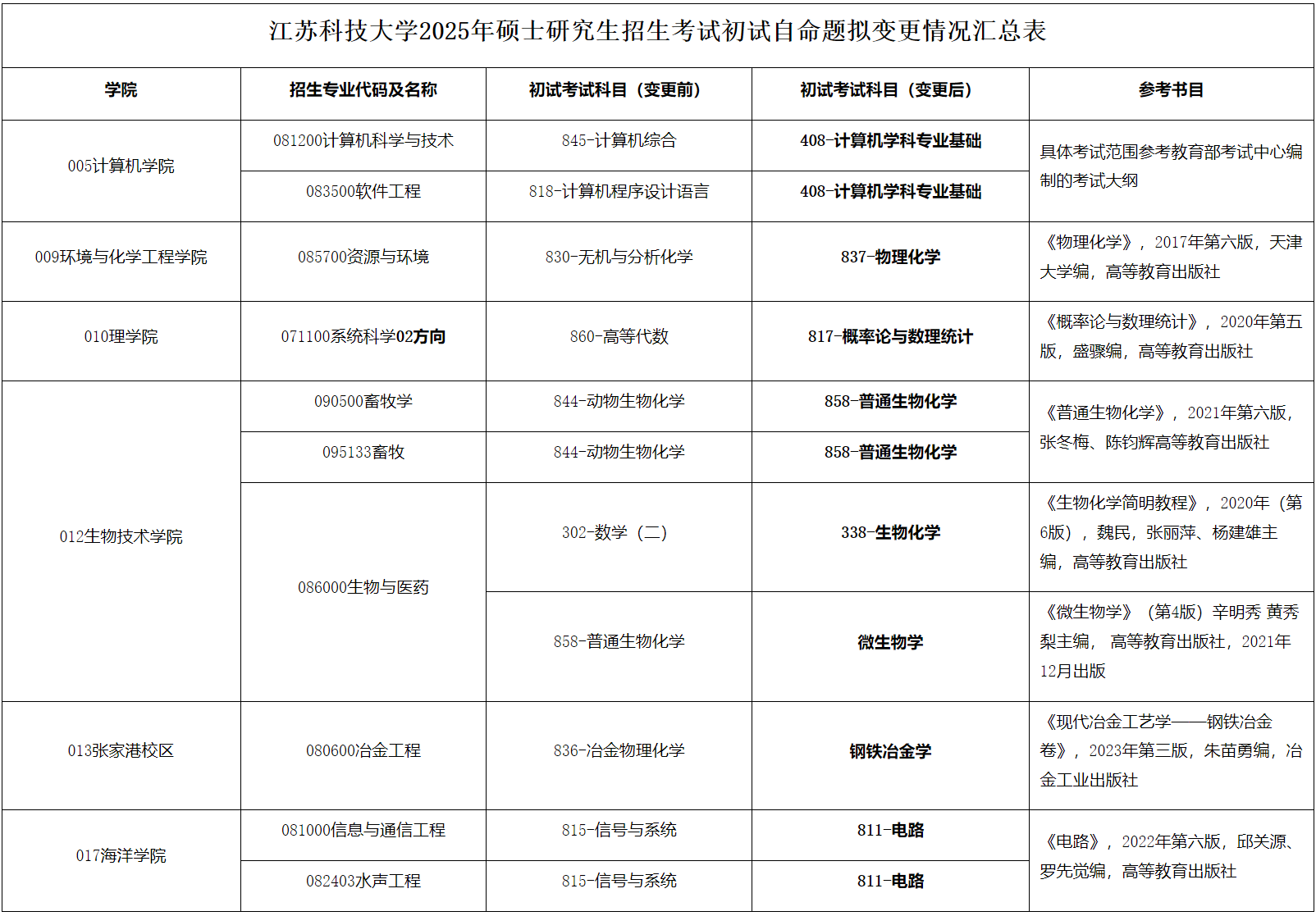 江苏科技大学2025年考研初试自命题科目拟变更