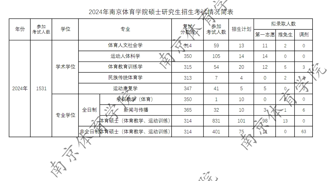 南京体育学院2024年硕士研究生报录比