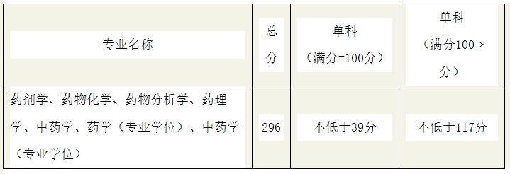 江西中医药大学药学院2023年硕士研究生复试分数线