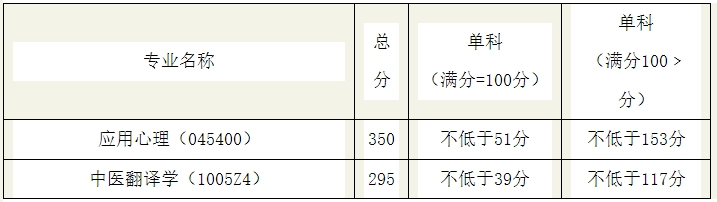 江西中医药大学人文学院2023年硕士研究生复试分数线