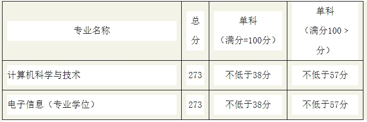 江西中医药大学计算机学院2023年硕士研究生复试分数线