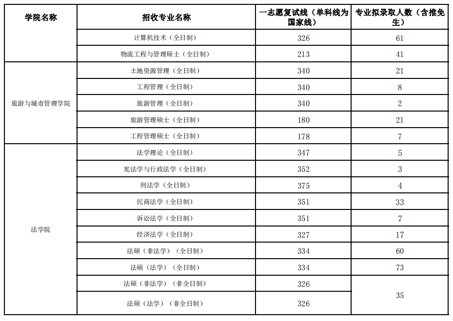 江西财经大学2023年各专业研究生复试分数线