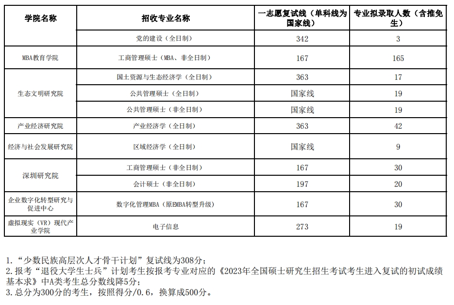 江西财经大学2023年各专业研究生复试分数线