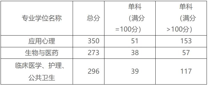 赣南医学院2023年硕士研究生复试分数线