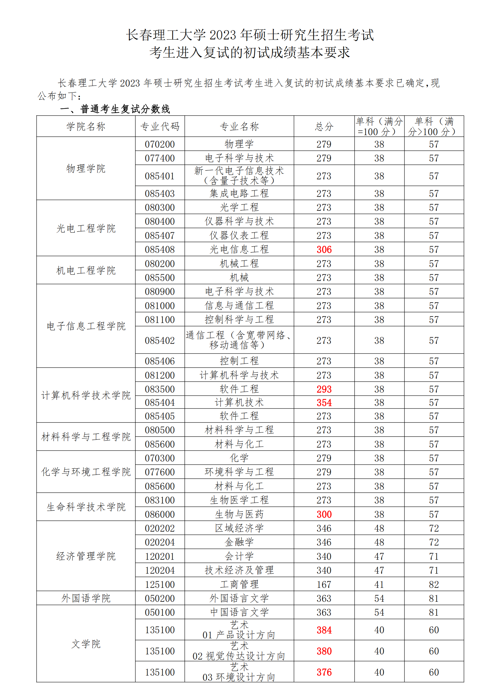 长春理工大学2023年硕士研究生复试分数线