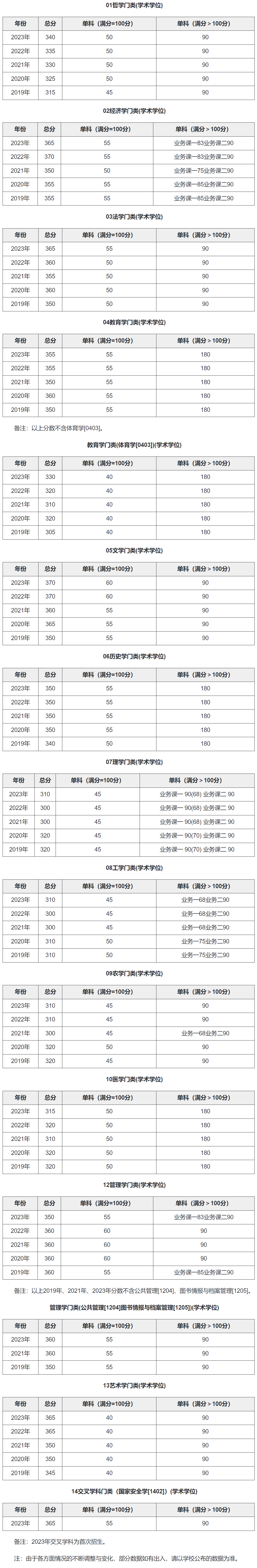 吉林大学2019-2023历年考研复试分数线汇总