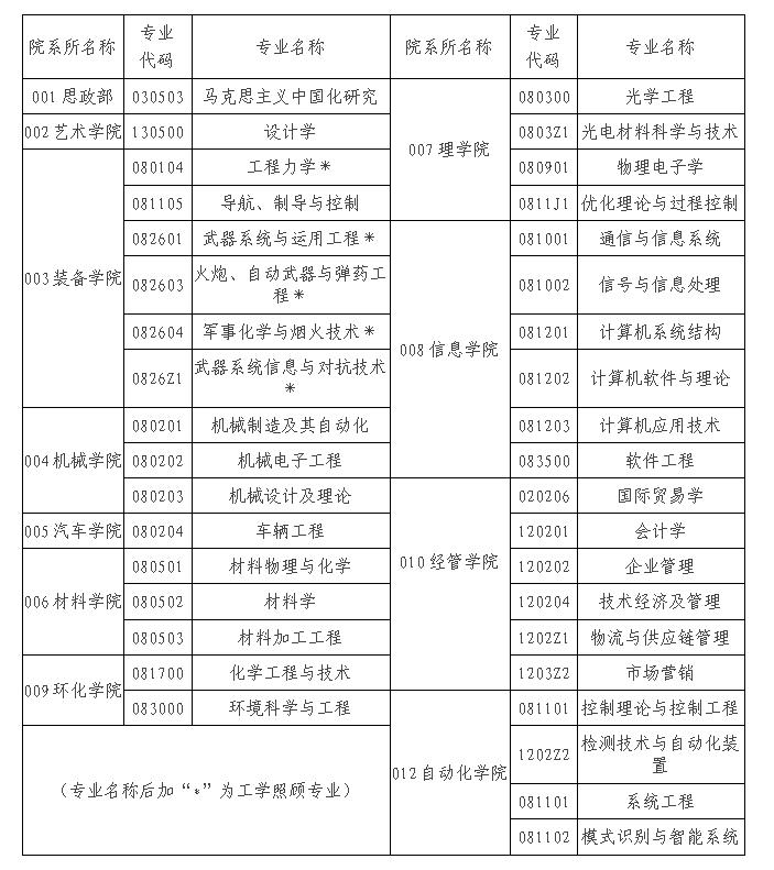 沈阳理工大学2018年硕士研究生调剂信息