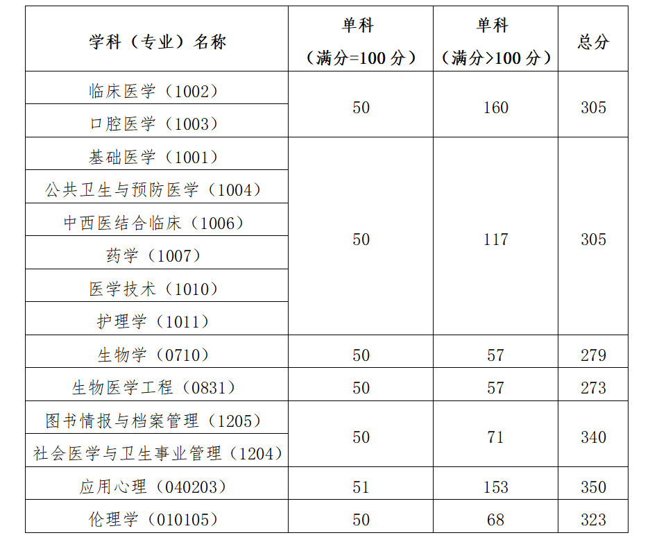 中国医科大学2023年研究生复试分数线