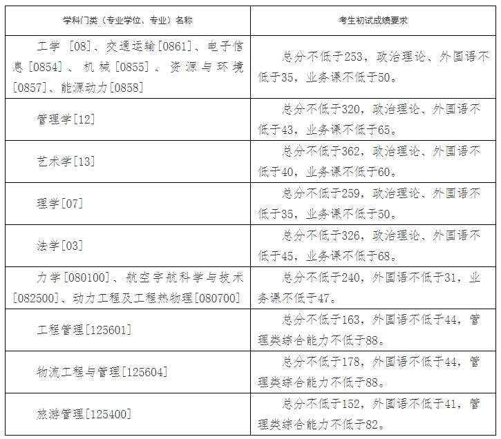 沈阳航空航天大学2023年硕士研究生复试分数线