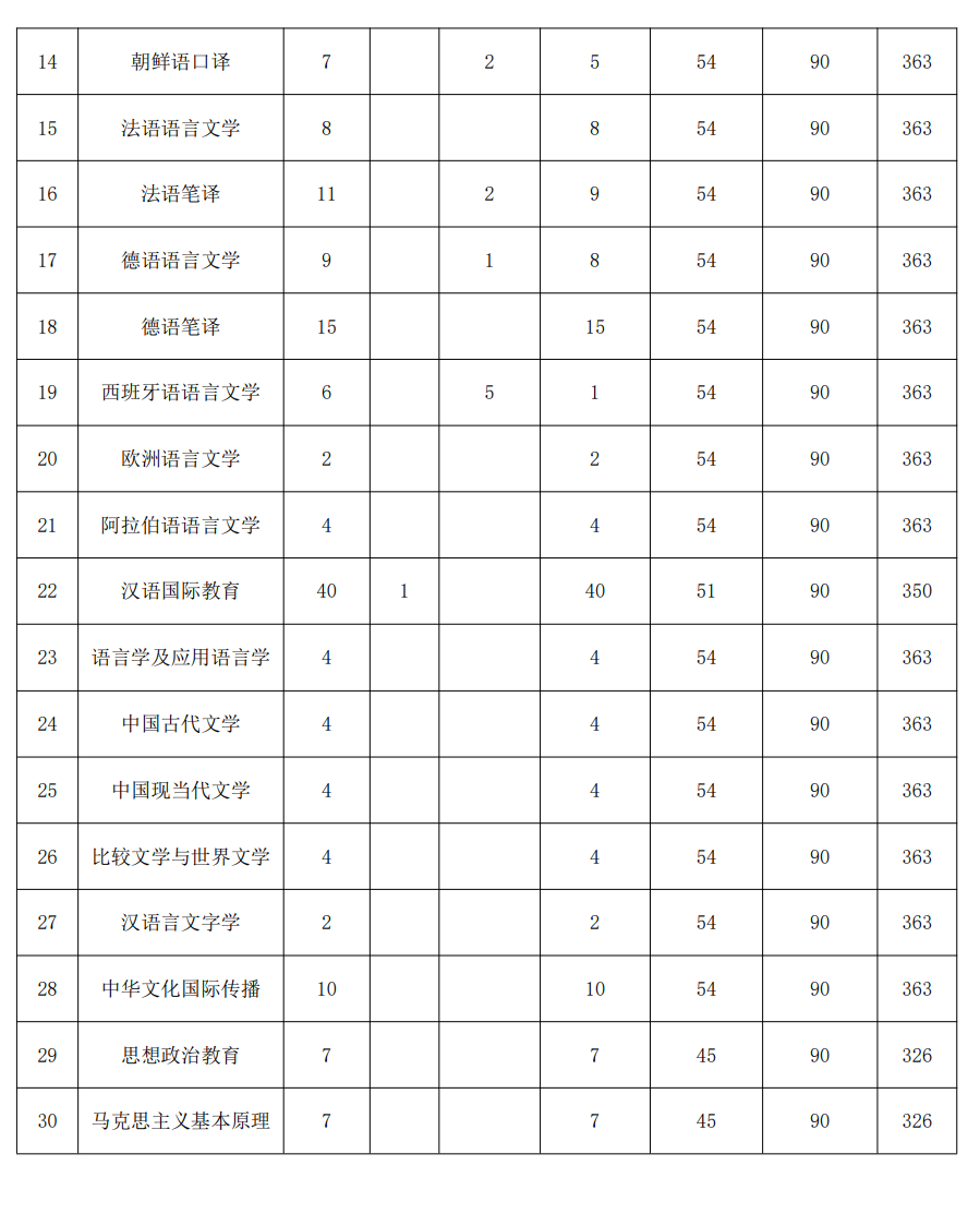 大连外国语大学2023年硕士研究生复试分数线