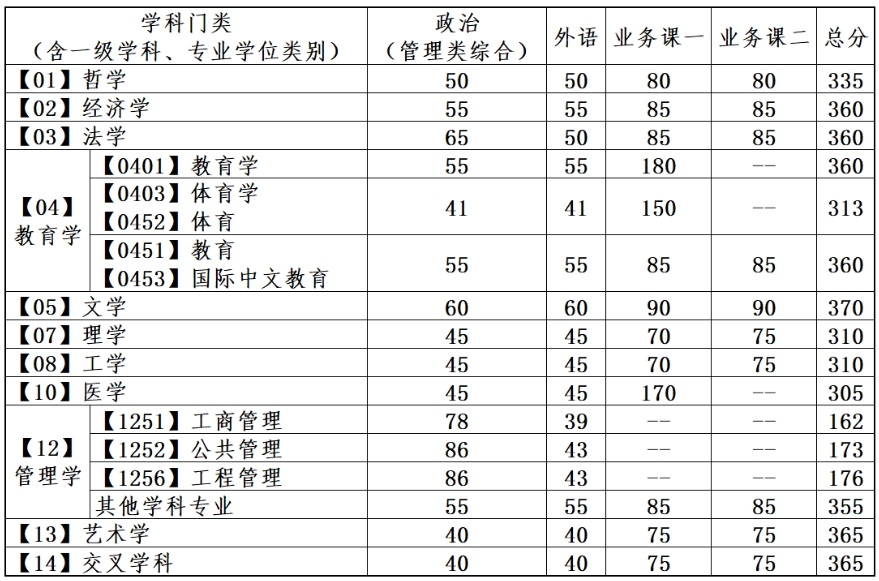 大连理工大学2024年考研复试分数线是多少？