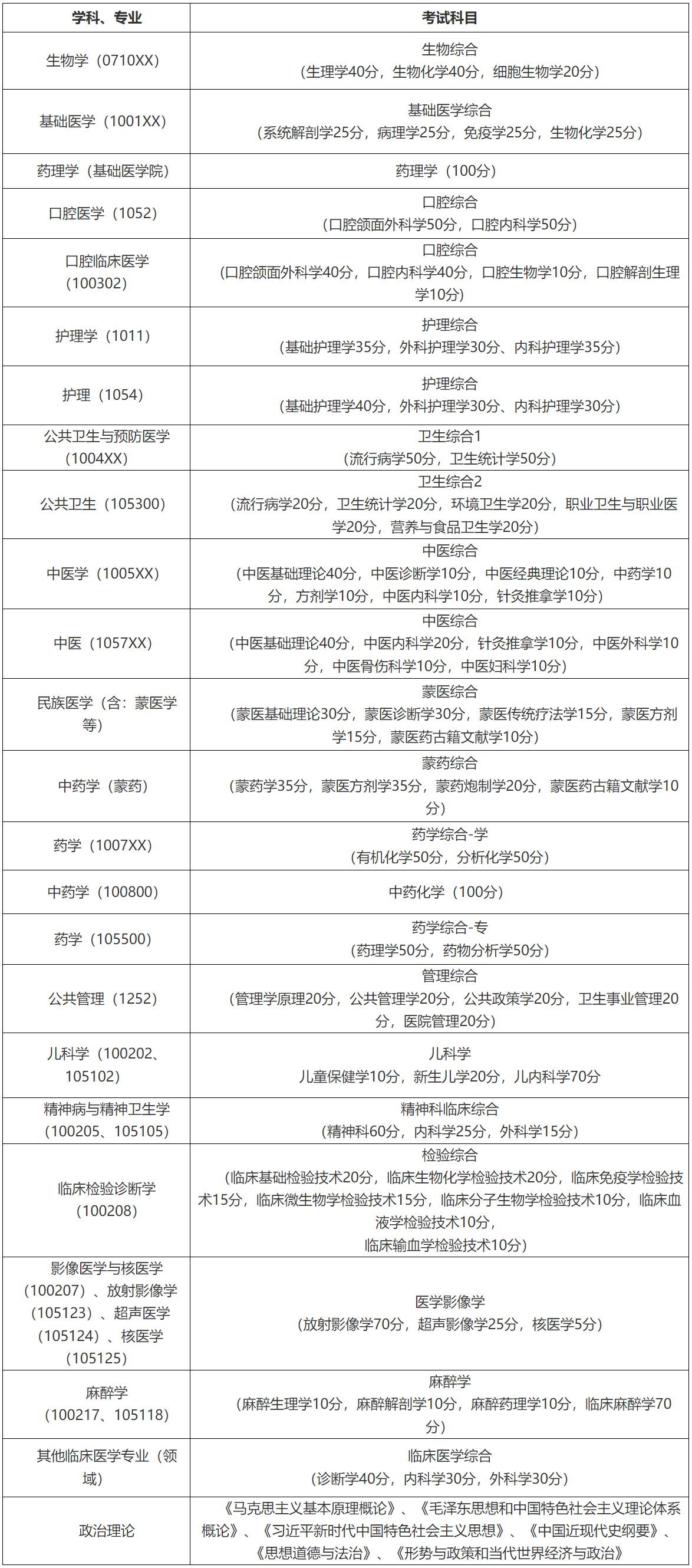 内蒙古医科大学2024年考研复试专业理论考试科目一览表