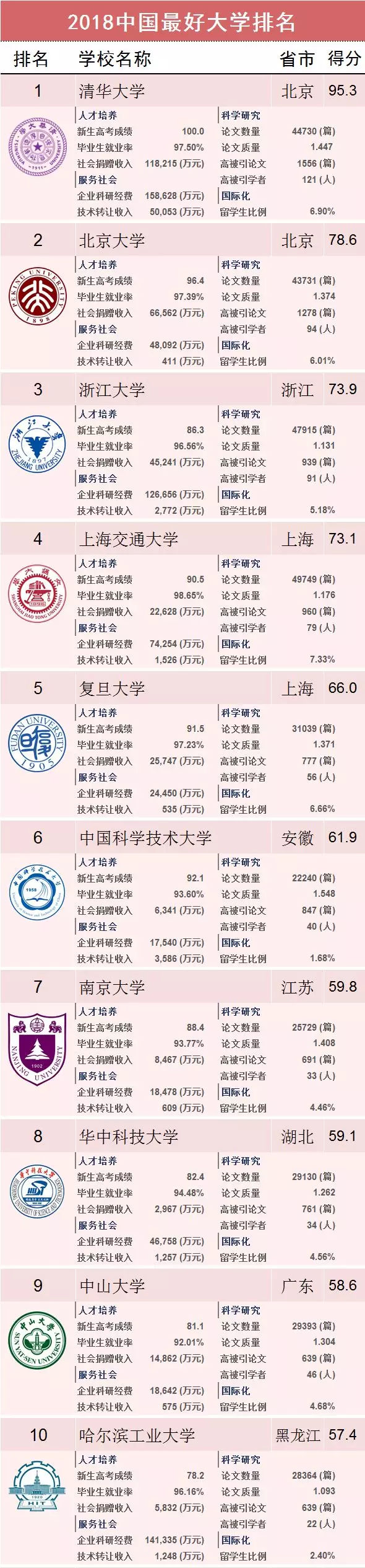 软科：2018中国最好大学排名正式发布