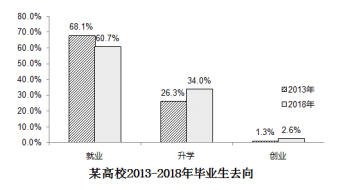 2019考研辅导：2019考研英语(二)真题大作文：毕业生去向