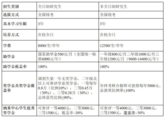 2023天津大学纳米中心介绍及研究生招生要求