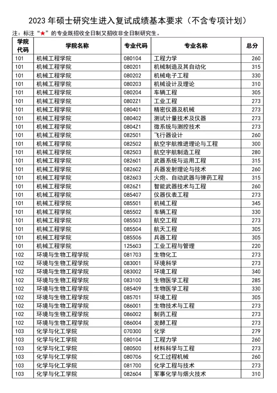 2023南京理工大学研究生复试分数线（含2022年）