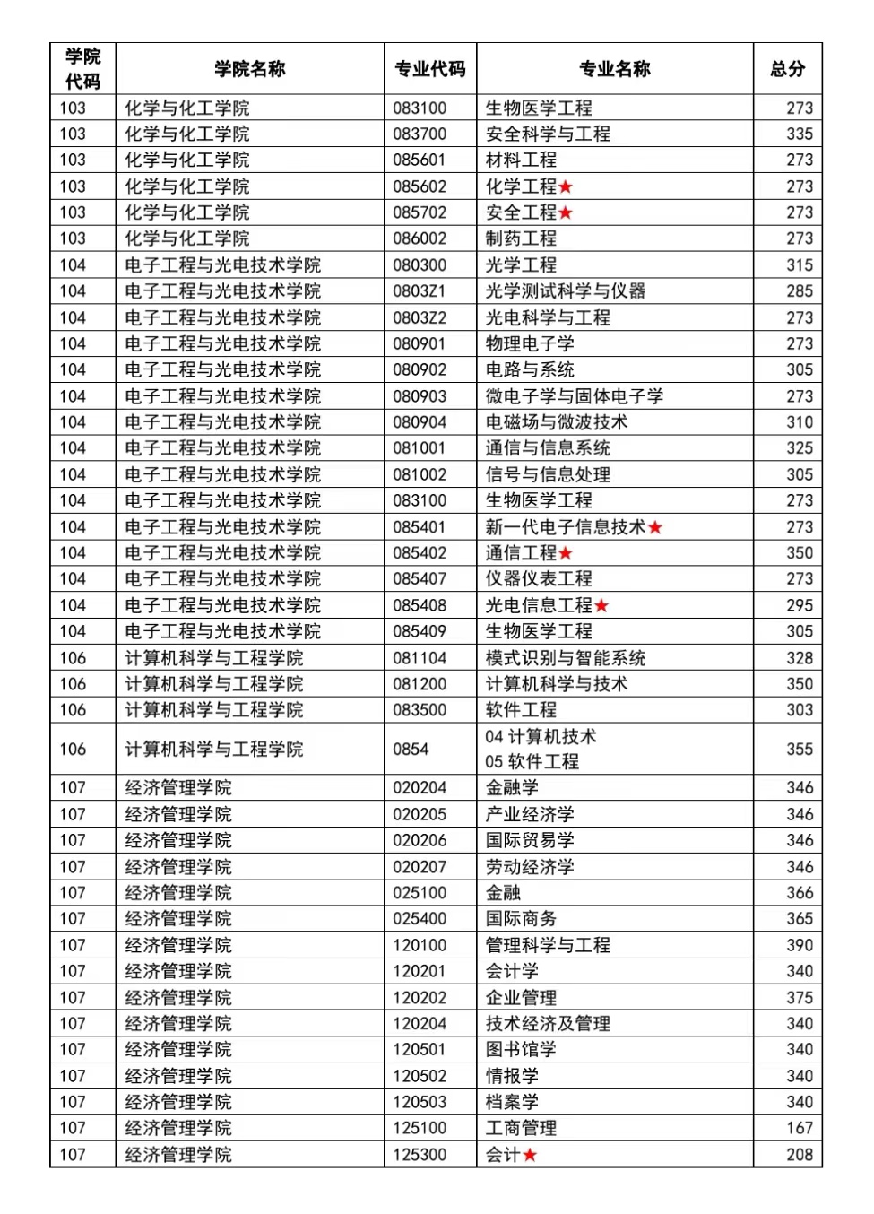 2023南京理工大学研究生复试分数线（含2022年）