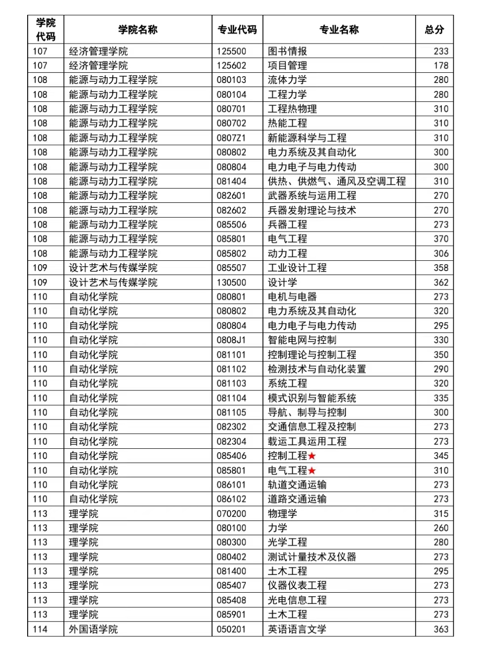 2023南京理工大学研究生复试分数线（含2022年）