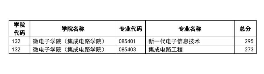 2023南京理工大学研究生复试分数线（含2022年）