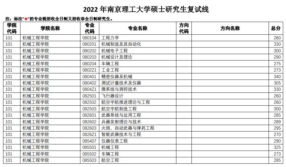 2023南京理工大学研究生复试分数线（含2022年）