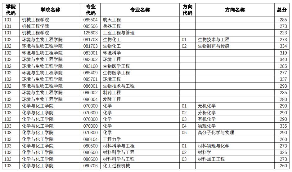 2023南京理工大学研究生复试分数线（含2022年）