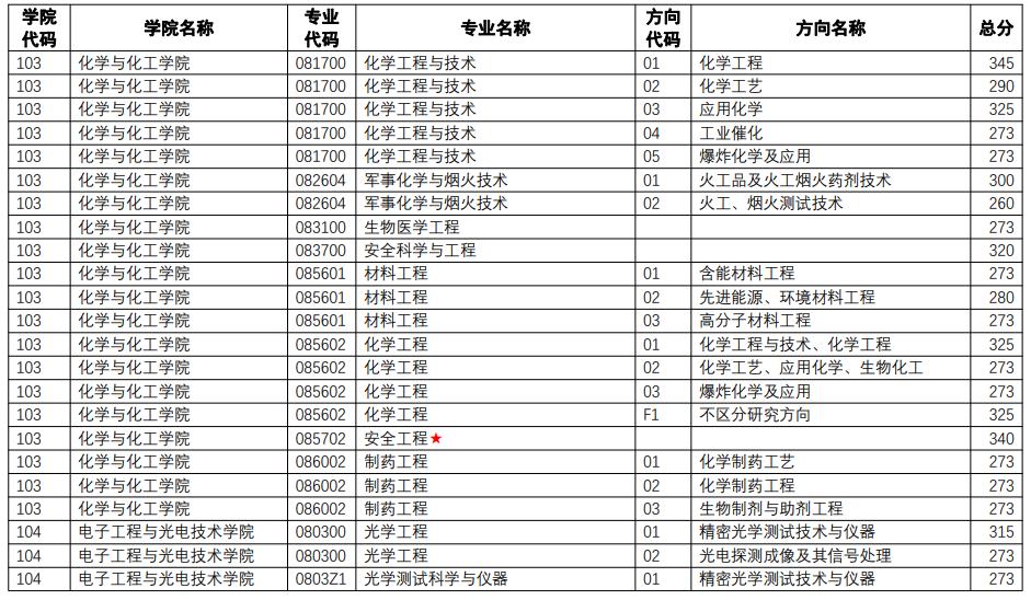 2023南京理工大学研究生复试分数线（含2022年）