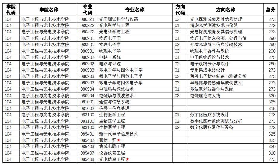 2023南京理工大学研究生复试分数线（含2022年）