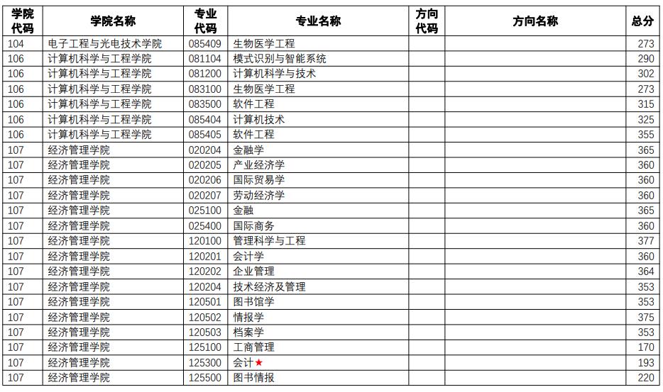 2023南京理工大学研究生复试分数线（含2022年）