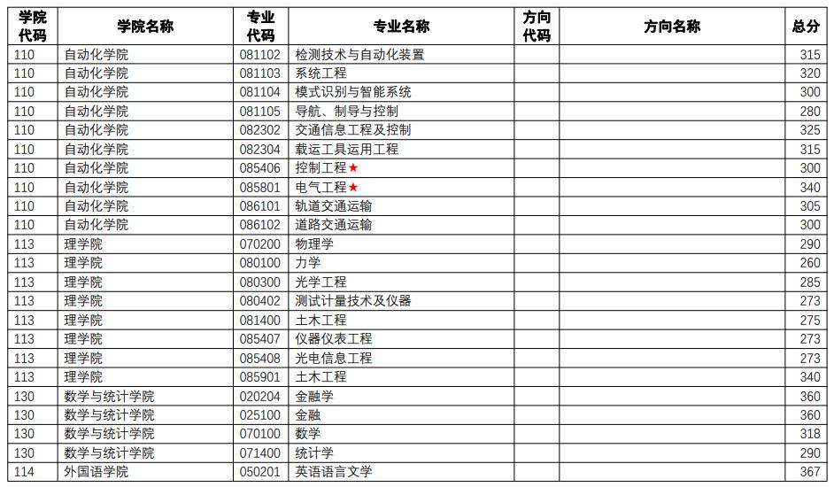 2023南京理工大学研究生复试分数线（含2022年）