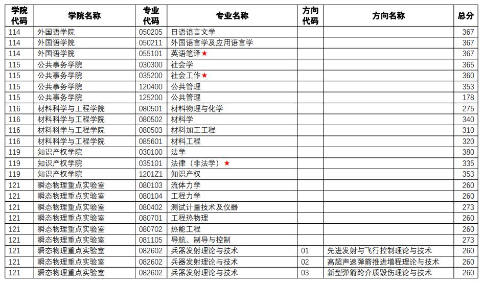 2023南京理工大学研究生复试分数线（含2022年）