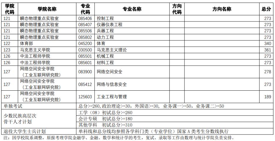 2023南京理工大学研究生复试分数线（含2022年）