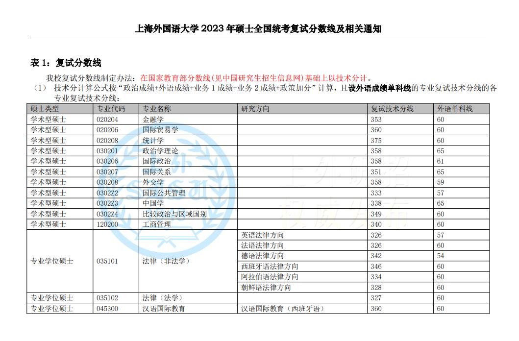 上海外国语大学硕士统考近三年复试分数线（2021-2023）