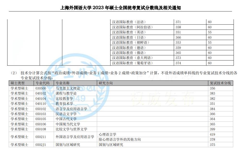 上海外国语大学硕士统考近三年复试分数线（2021-2023）