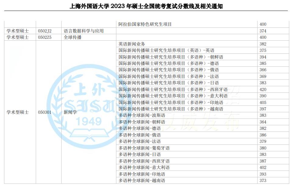 上海外国语大学硕士统考近三年复试分数线（2021-2023）