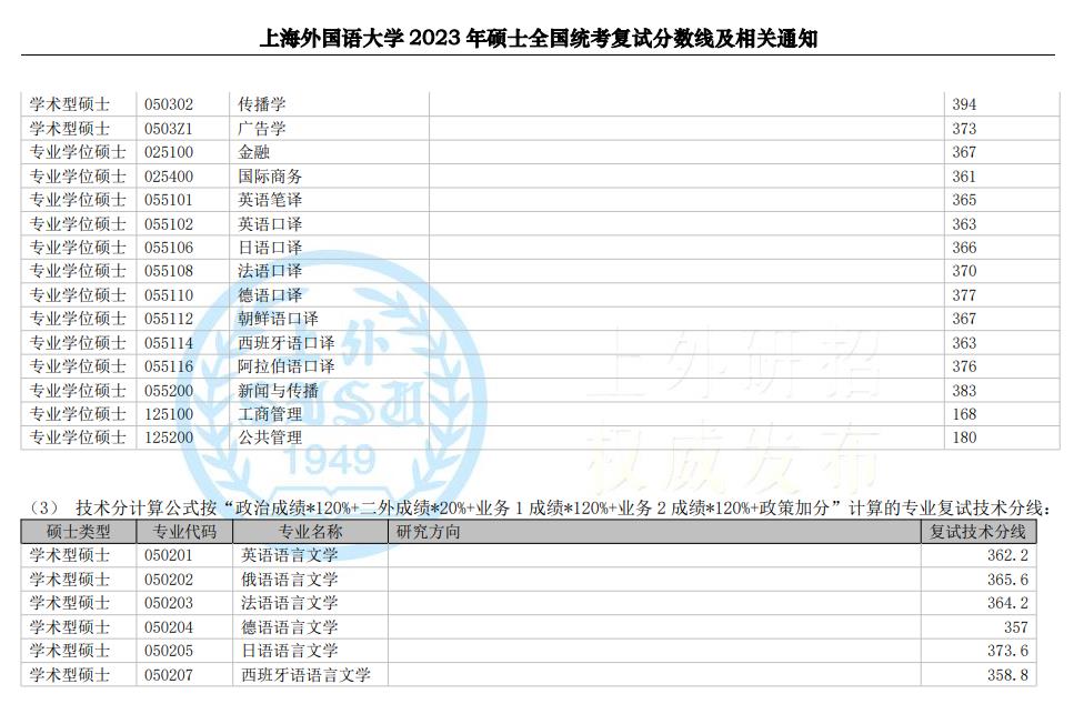 上海外国语大学硕士统考近三年复试分数线（2021-2023）