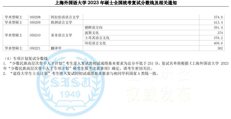 上海外国语大学硕士统考近三年复试分数线（2021-2023）