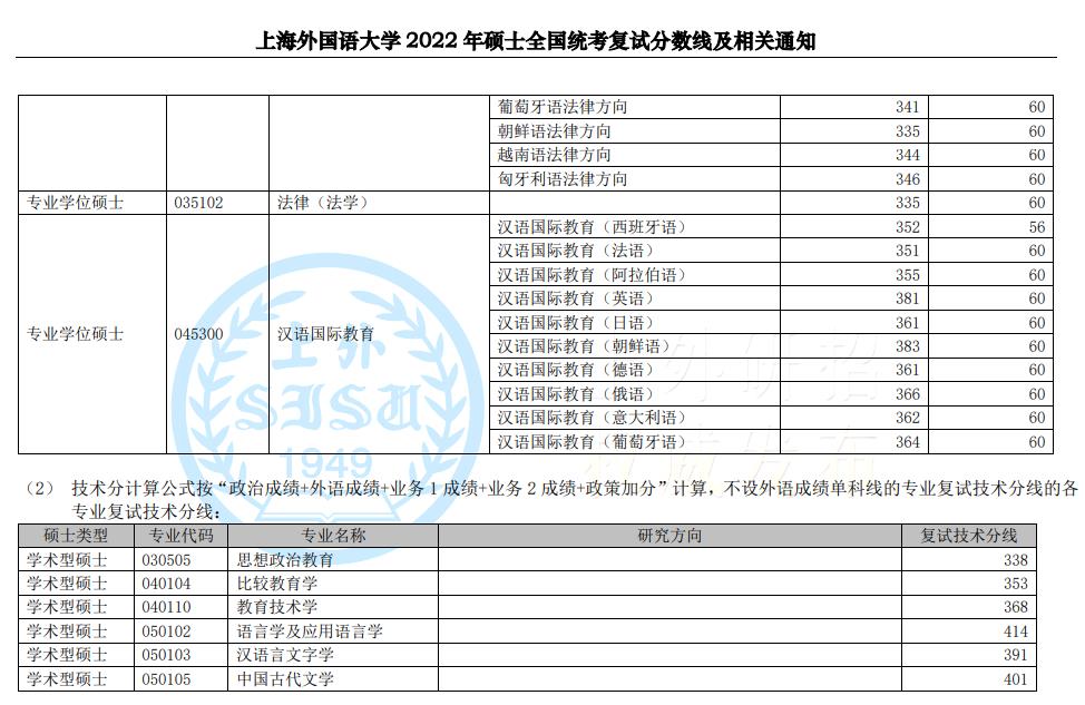 上海外国语大学硕士统考近三年复试分数线（2021-2023）