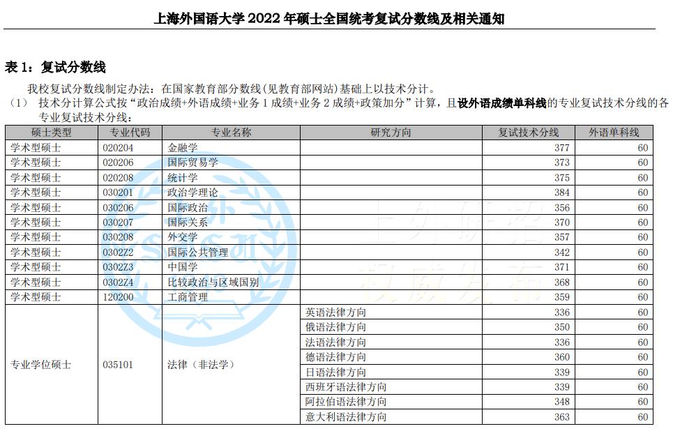 上海外国语大学硕士统考近三年复试分数线（2021-2023）