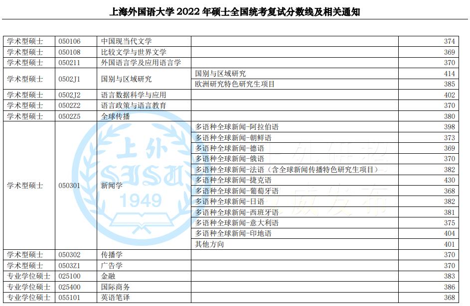 上海外国语大学硕士统考近三年复试分数线（2021-2023）