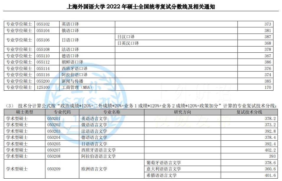 上海外国语大学硕士统考近三年复试分数线（2021-2023）